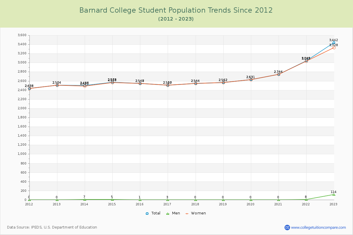 Barnard College Enrollment Trends Chart
