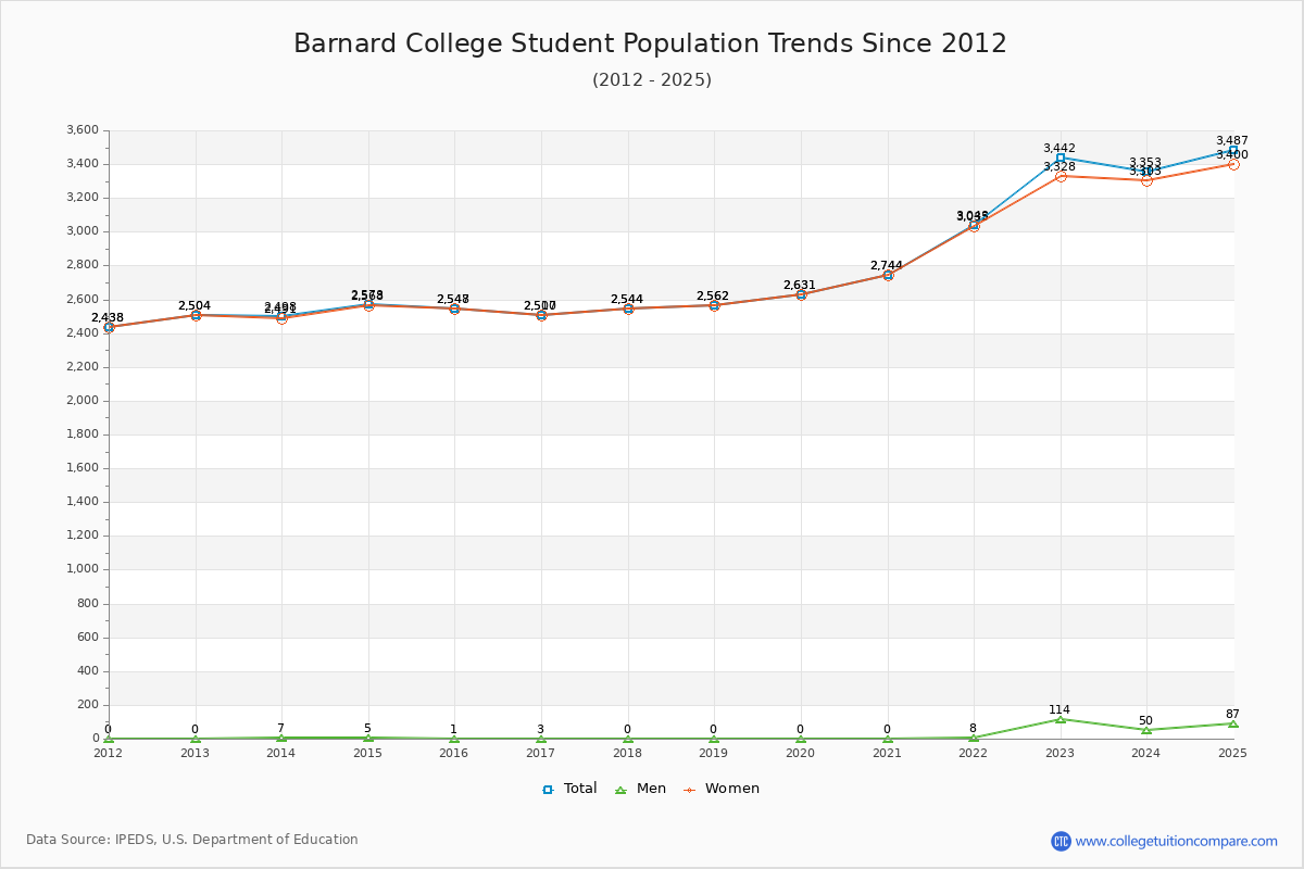 Barnard College Enrollment Trends Chart