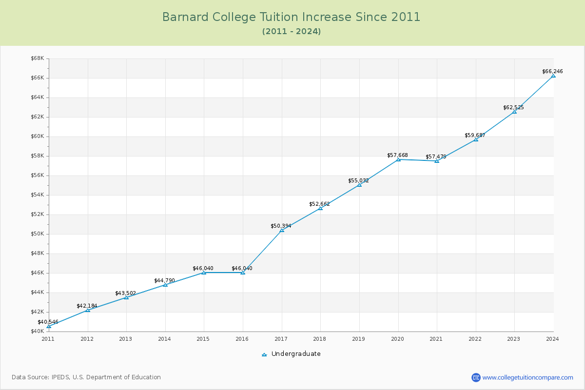 Barnard College Tuition & Fees Changes Chart