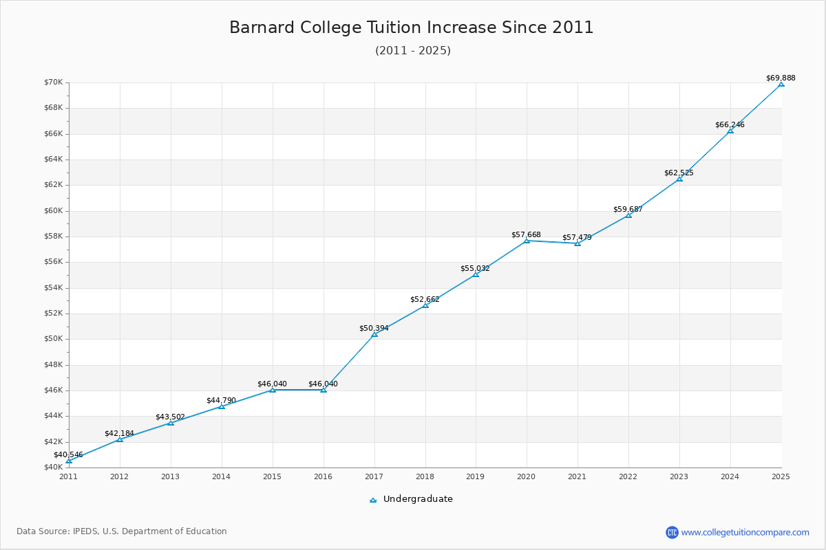 Barnard College Tuition & Fees Changes Chart