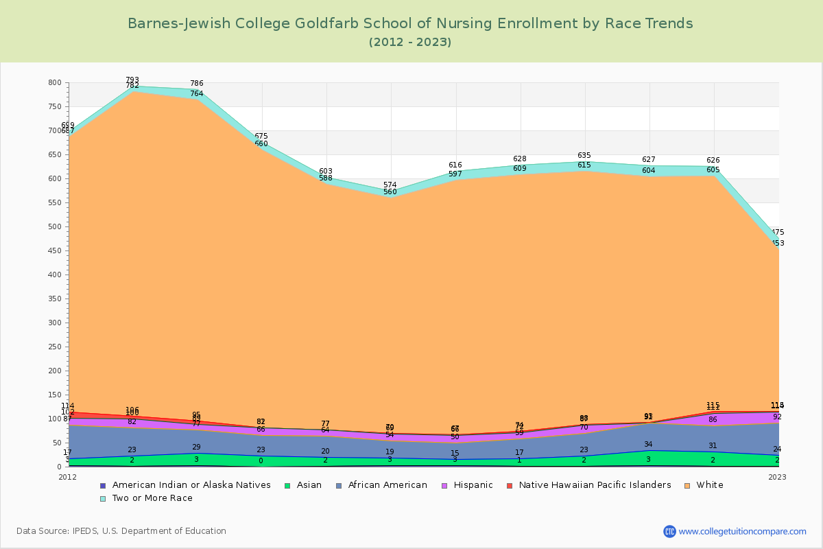 Barnes-Jewish College Goldfarb School of Nursing Enrollment by Race Trends Chart