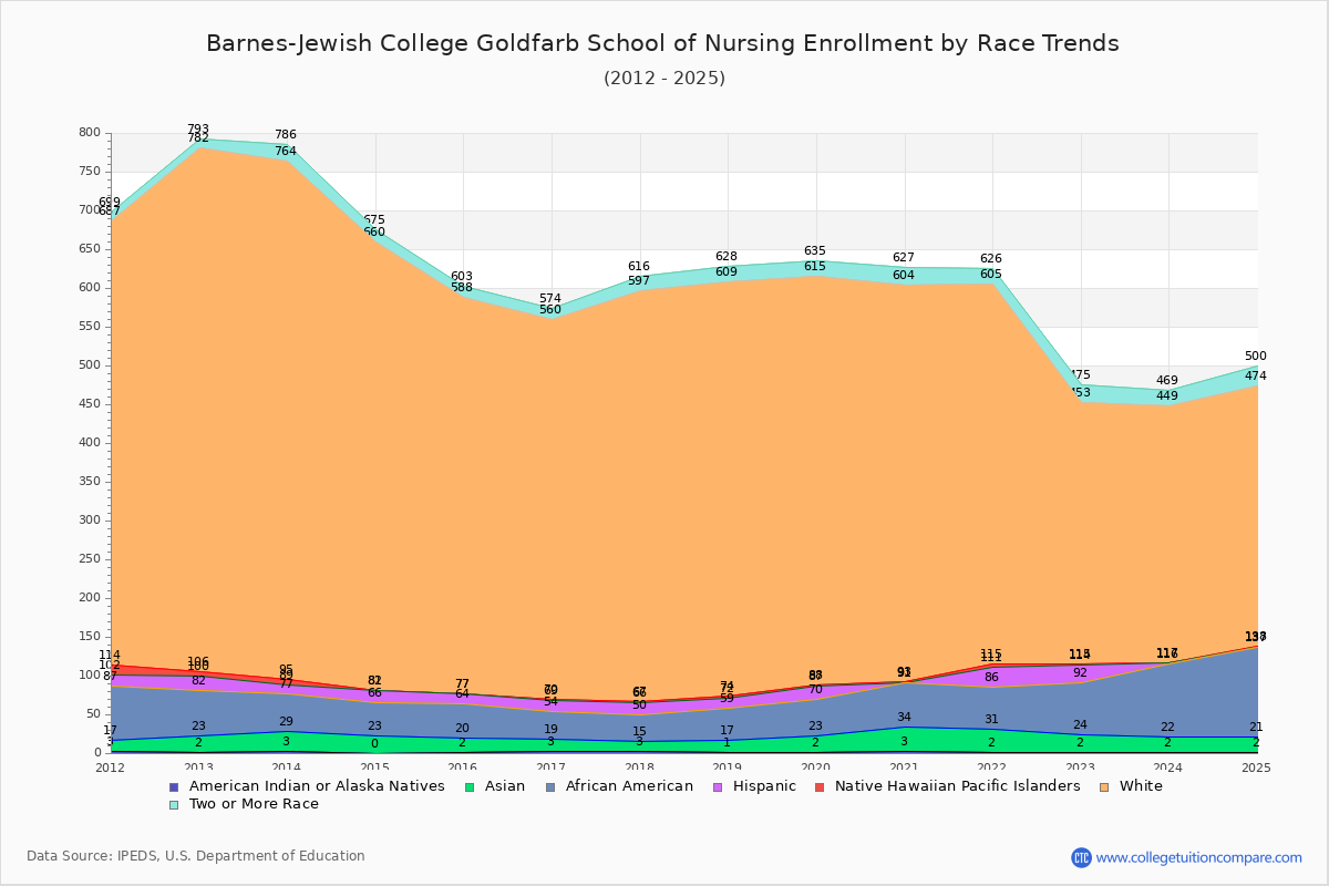 Barnes-Jewish College Goldfarb School of Nursing Enrollment by Race Trends Chart