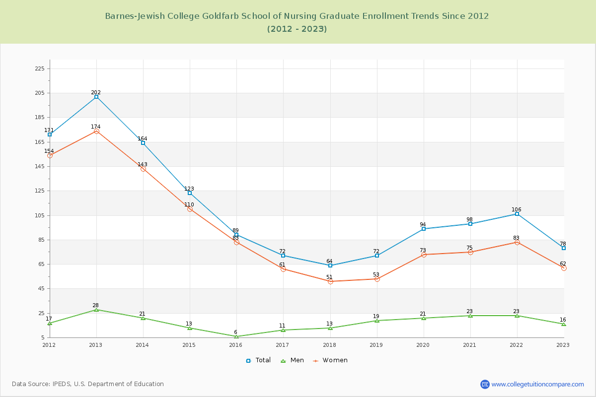 Barnes-Jewish College Goldfarb School of Nursing Graduate Enrollment Trends Chart