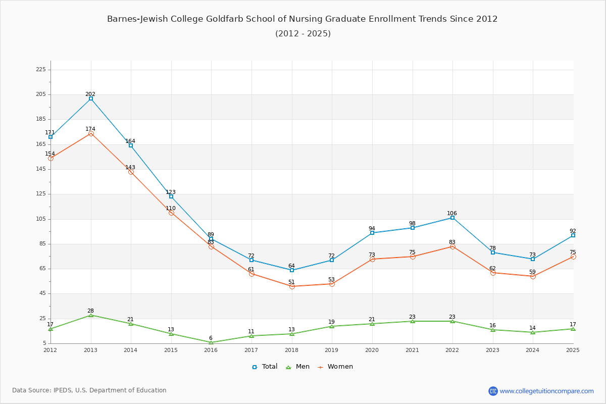 Barnes-Jewish College Goldfarb School of Nursing Graduate Enrollment Trends Chart