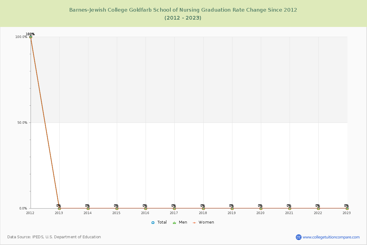Barnes-Jewish College Goldfarb School of Nursing Graduation Rate Changes Chart