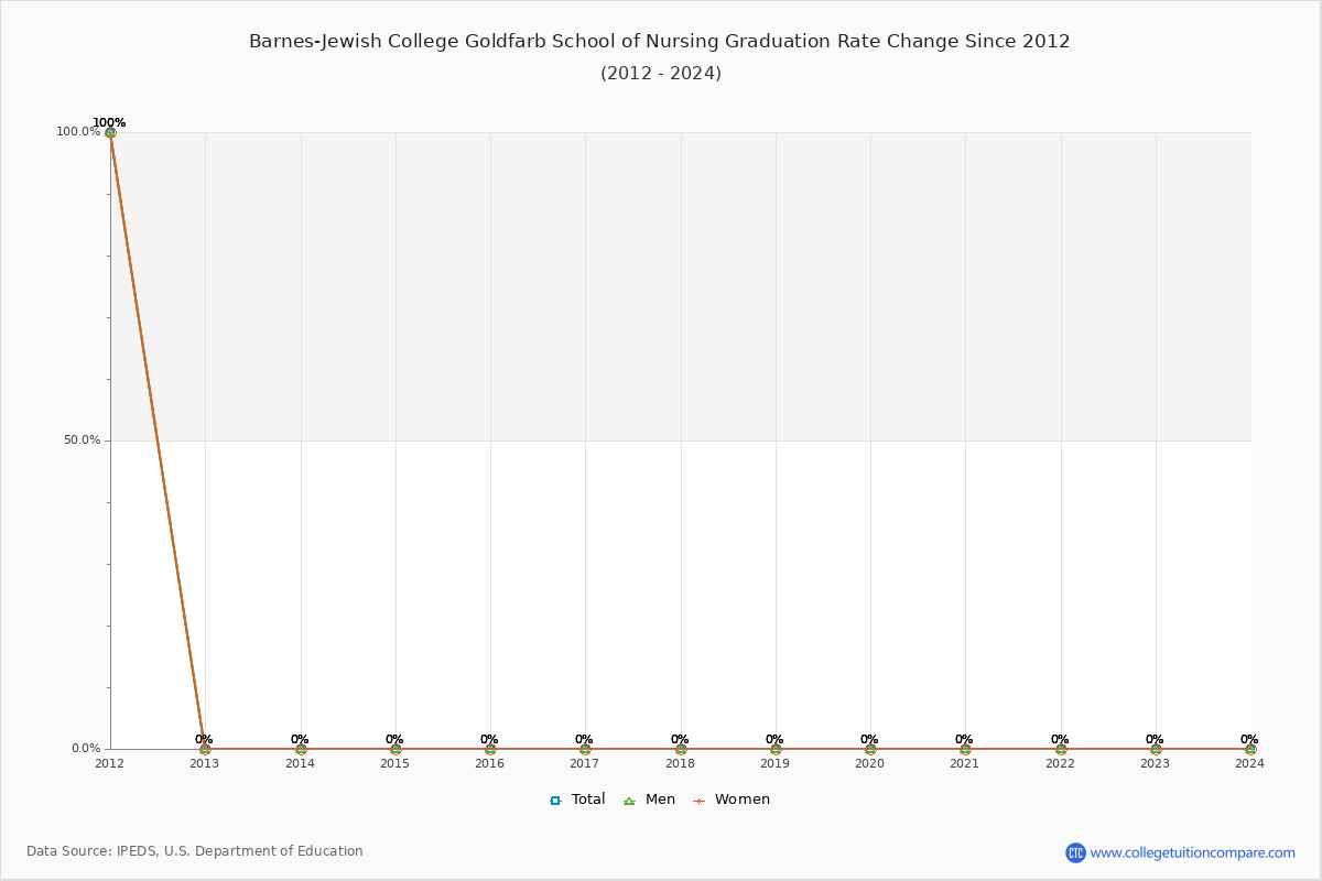 Barnes-Jewish College Goldfarb School of Nursing Graduation Rate Changes Chart