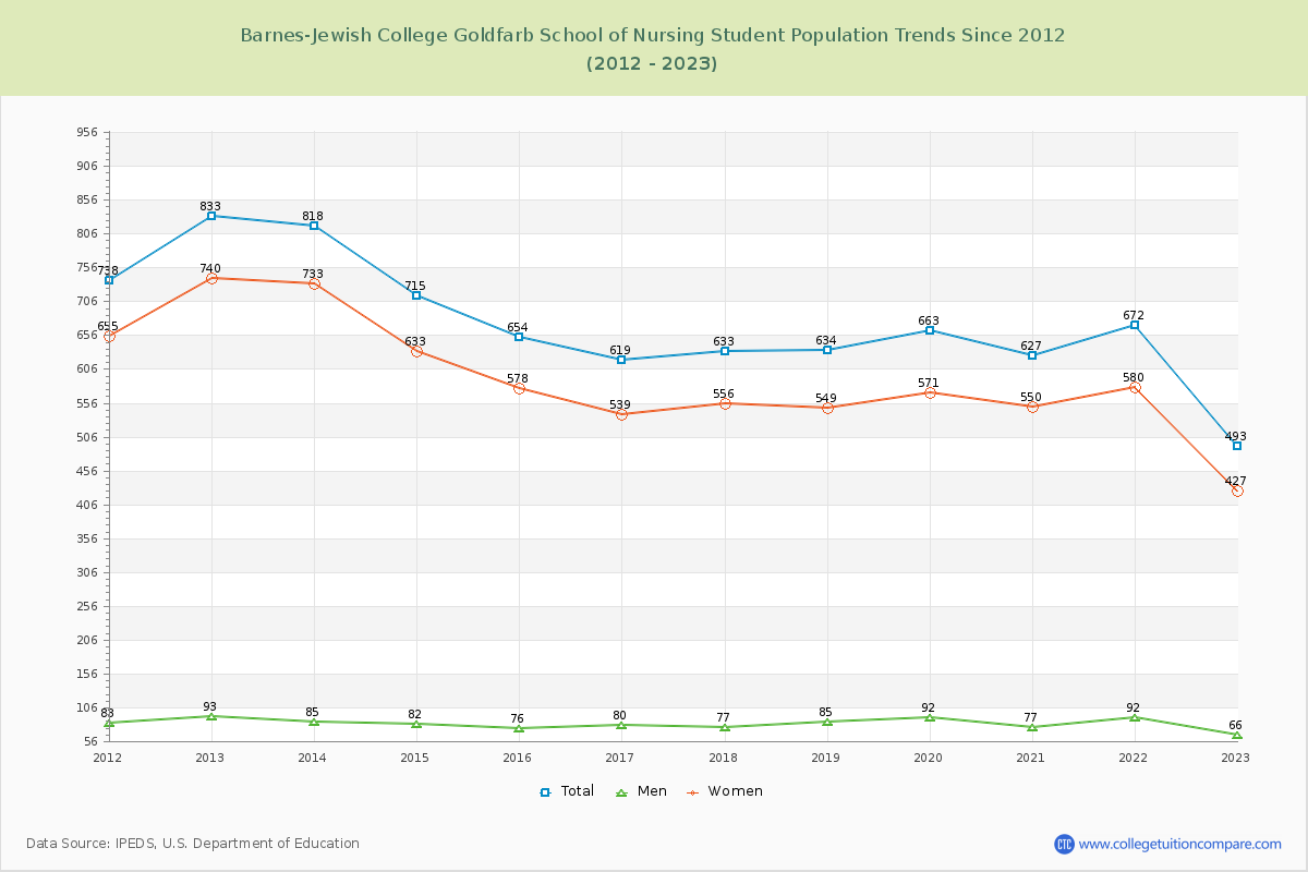 Barnes-Jewish College Goldfarb School of Nursing Enrollment Trends Chart