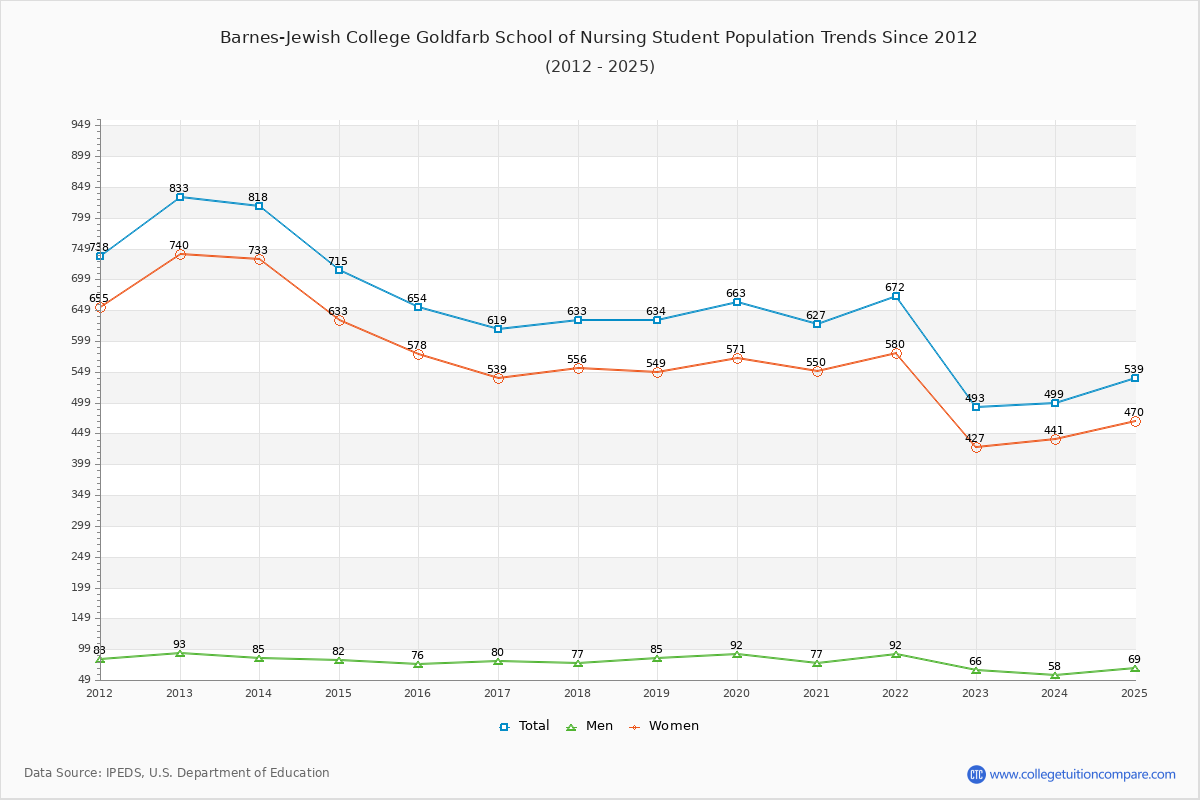Barnes-Jewish College Goldfarb School of Nursing Enrollment Trends Chart