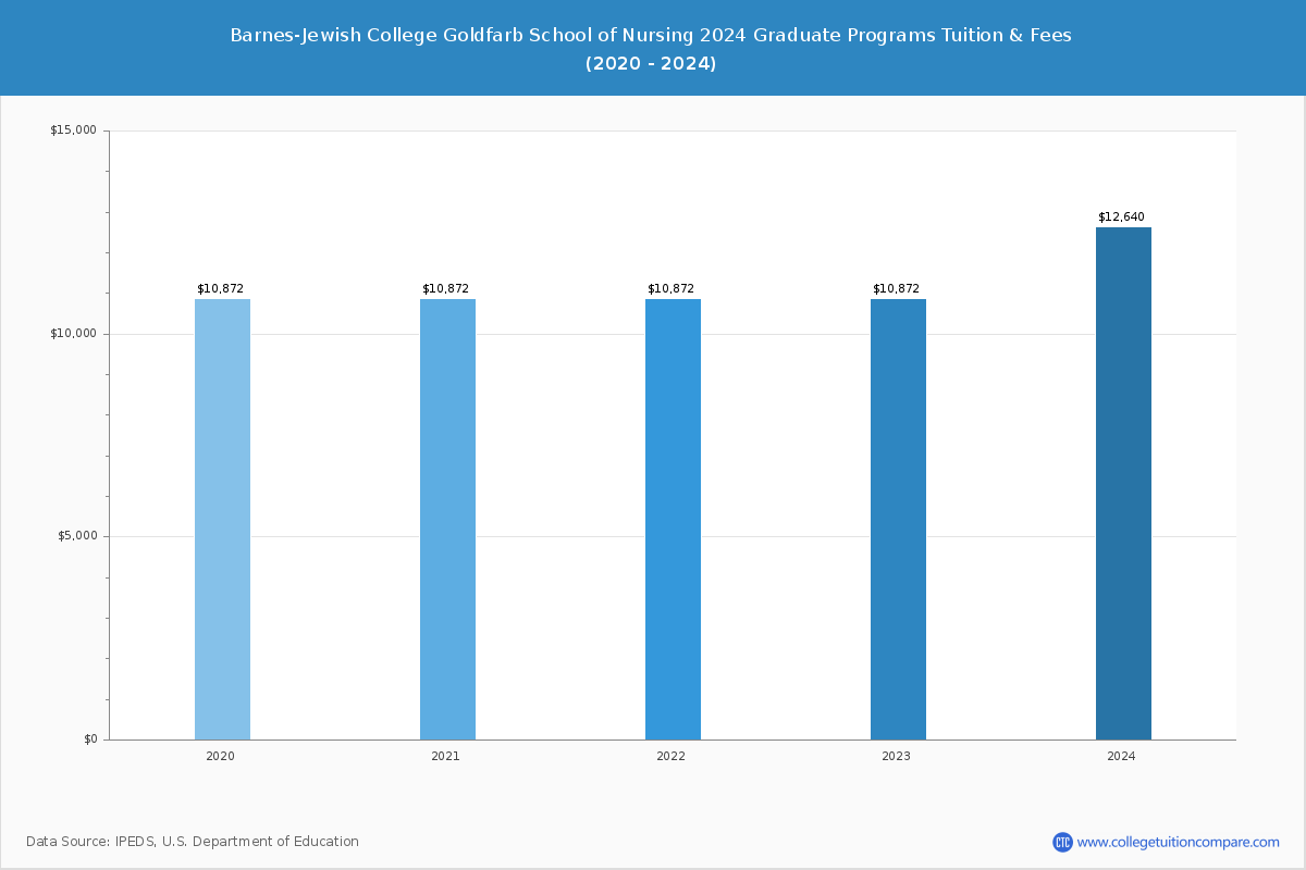 Barnes-Jewish College Goldfarb School of Nursing - Graduate Tuition Chart