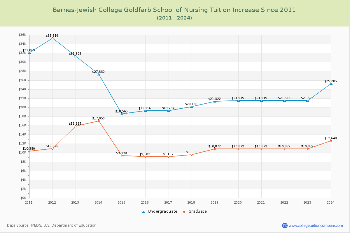Barnes-Jewish College Goldfarb School of Nursing Tuition & Fees Changes Chart