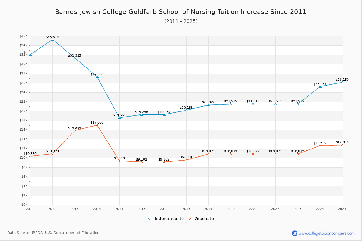 Barnes-Jewish College Goldfarb School of Nursing Tuition & Fees Changes Chart