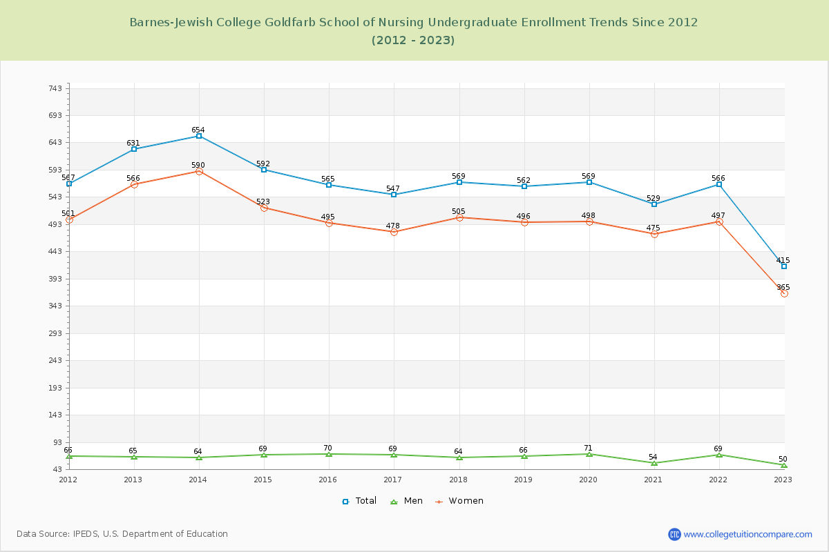Barnes-Jewish College Goldfarb School of Nursing Undergraduate Enrollment Trends Chart