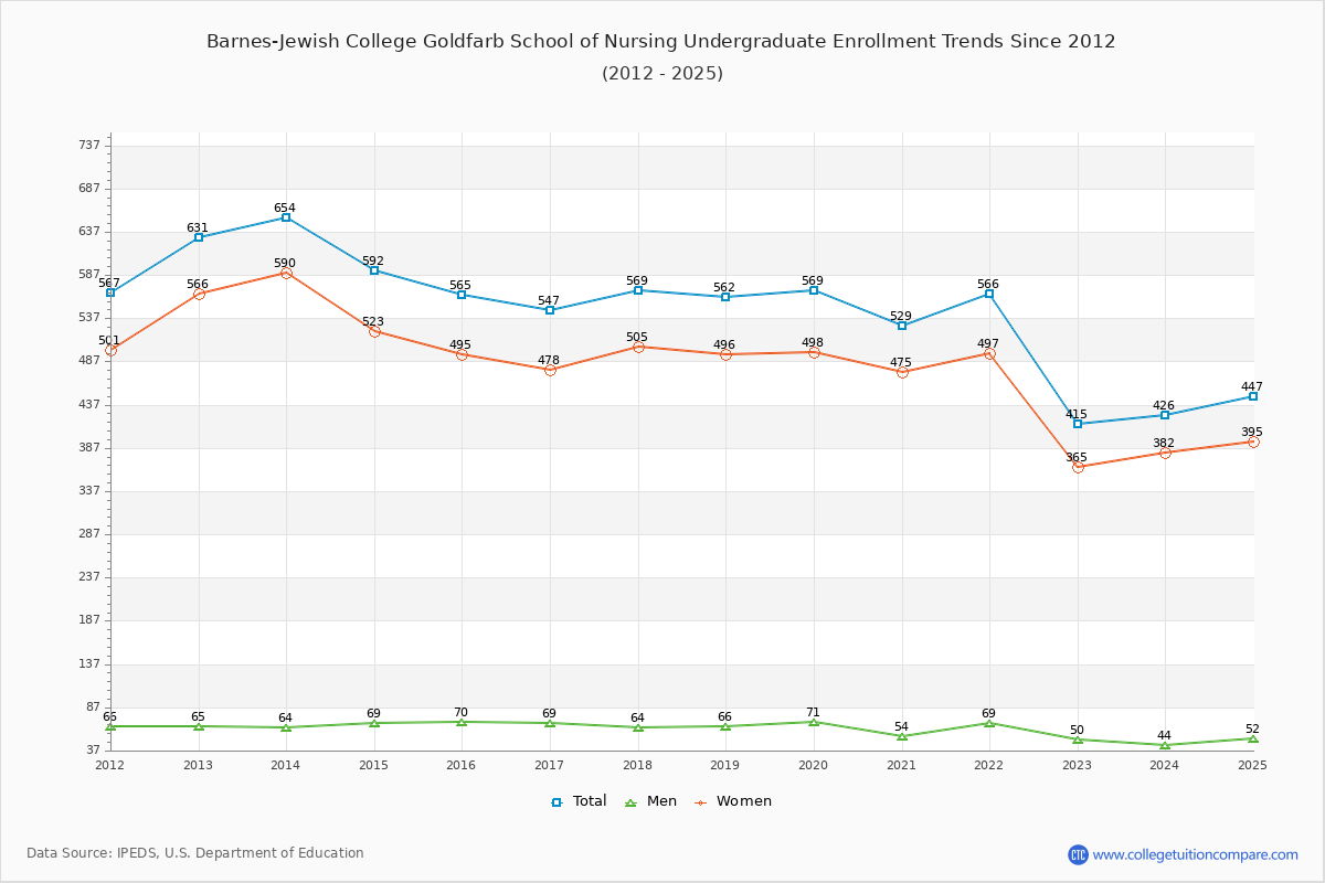 Barnes-Jewish College Goldfarb School of Nursing Undergraduate Enrollment Trends Chart