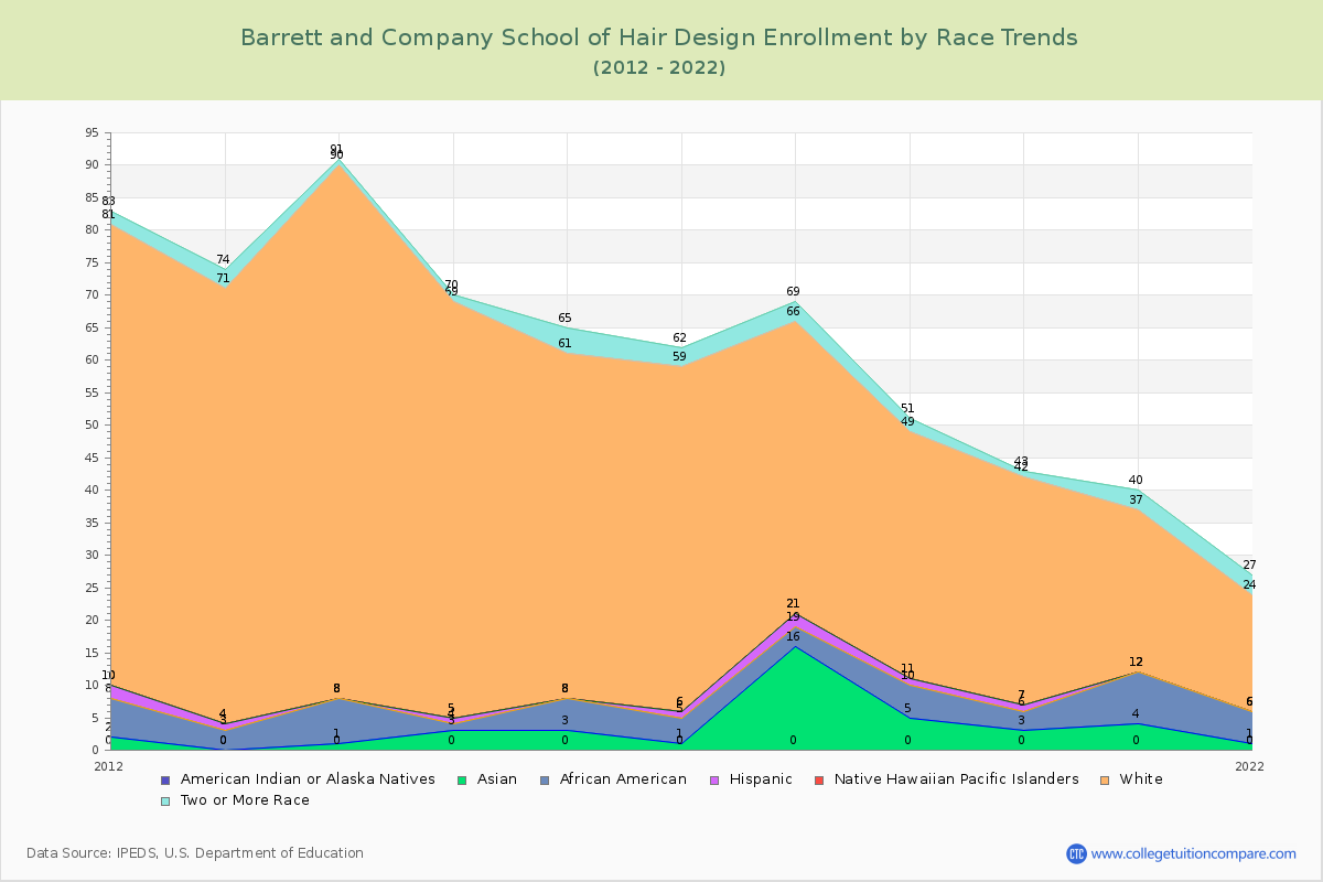 Barrett and Company School of Hair Design Enrollment by Race Trends Chart