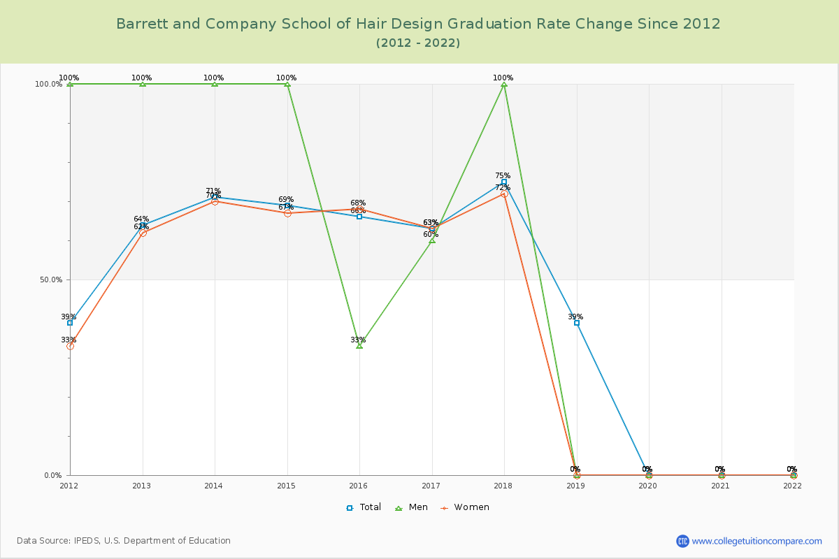 Barrett and Company School of Hair Design Graduation Rate Changes Chart