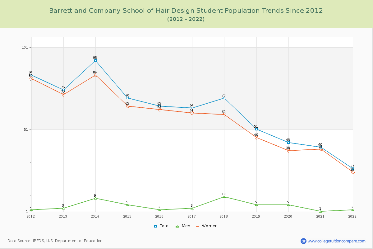 Barrett and Company School of Hair Design Enrollment Trends Chart