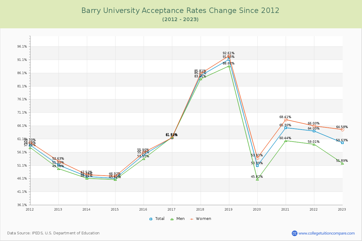 Barry University Acceptance Rate Changes Chart