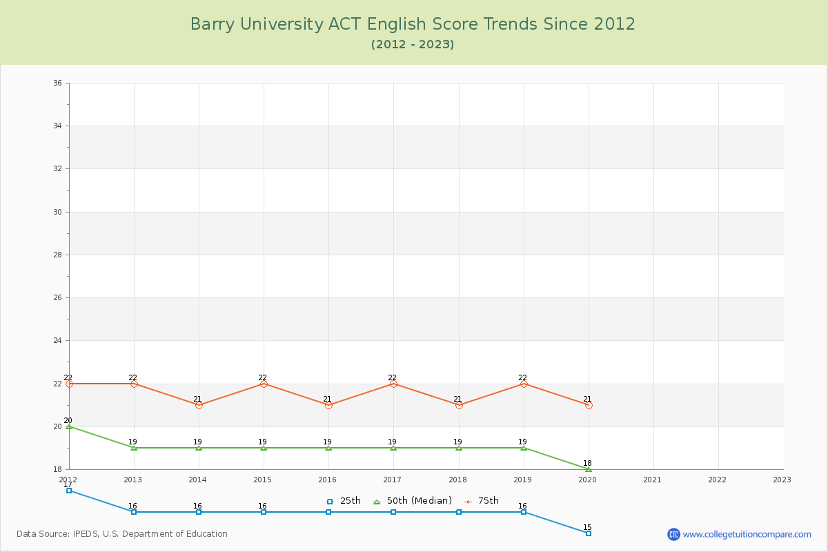 Barry University ACT English Trends Chart