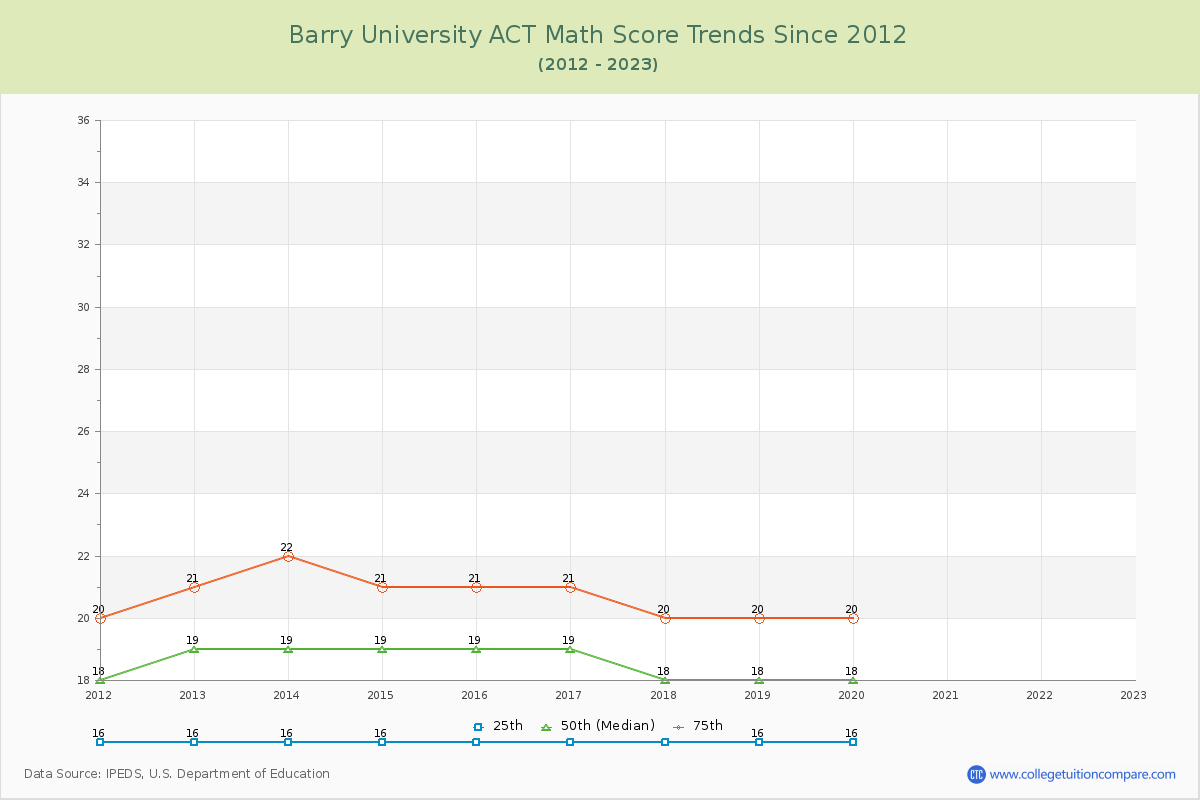 Barry University ACT Math Score Trends Chart