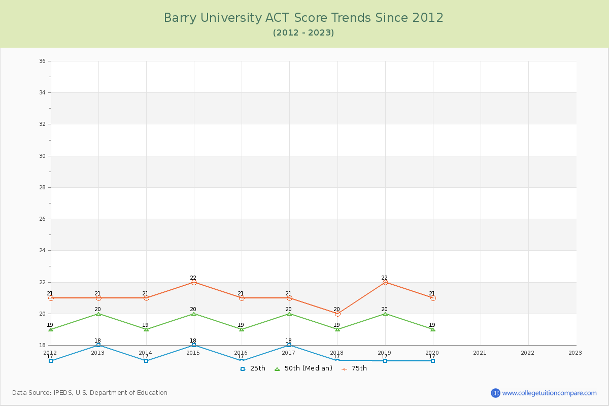 Barry University ACT Score Trends Chart