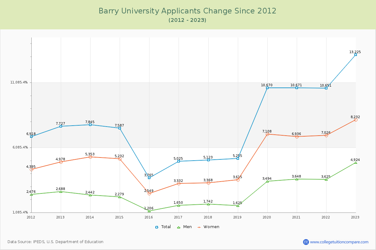 Barry University Number of Applicants Changes Chart