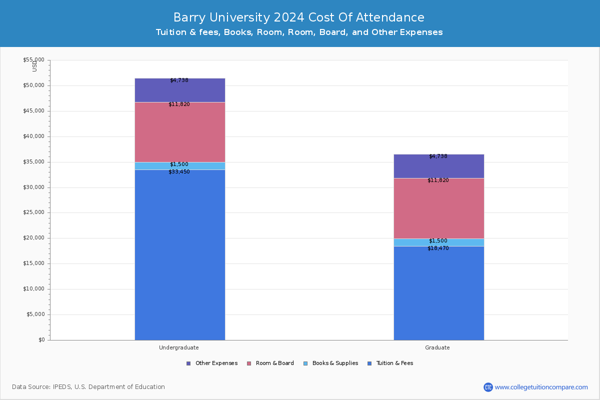 Barry University - Tuition & Fees, Net Price
