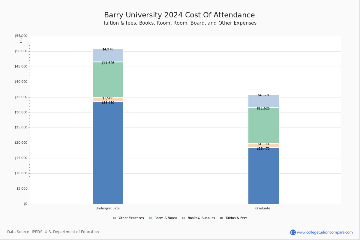 Barry University - Tuition & Fees, Net Price