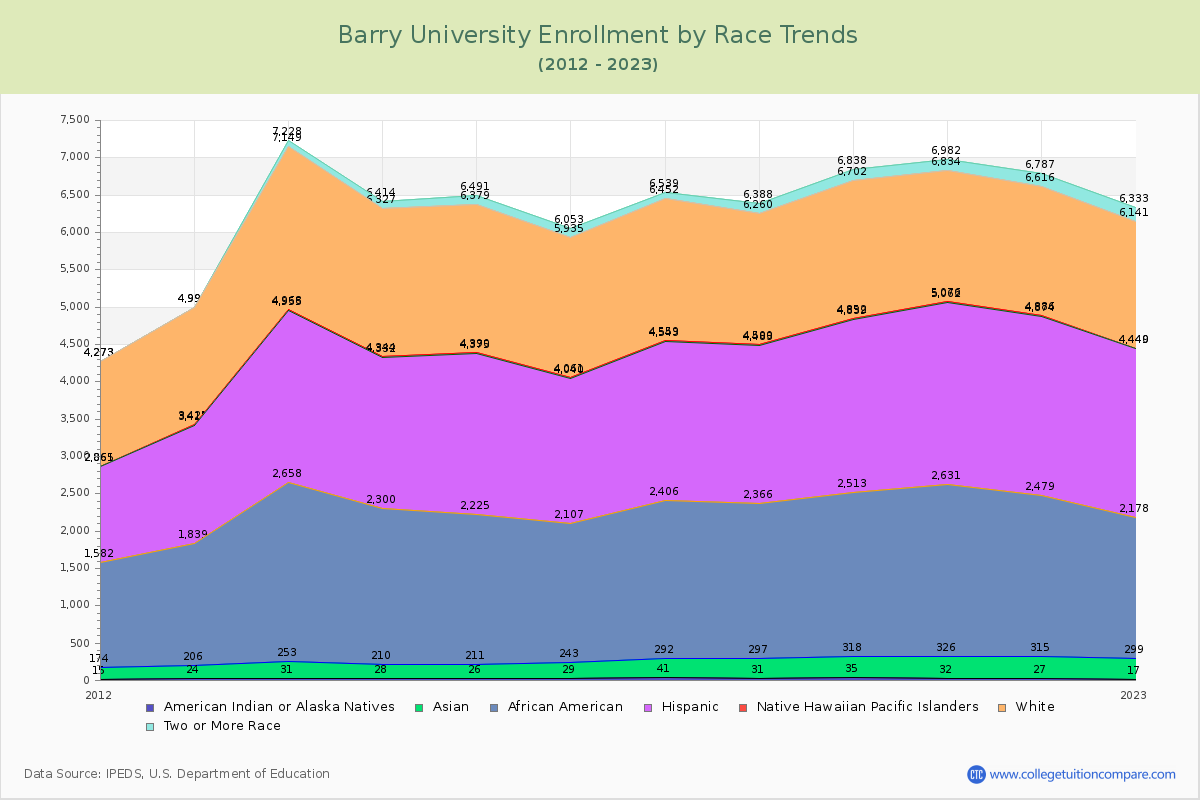 Barry University Enrollment by Race Trends Chart