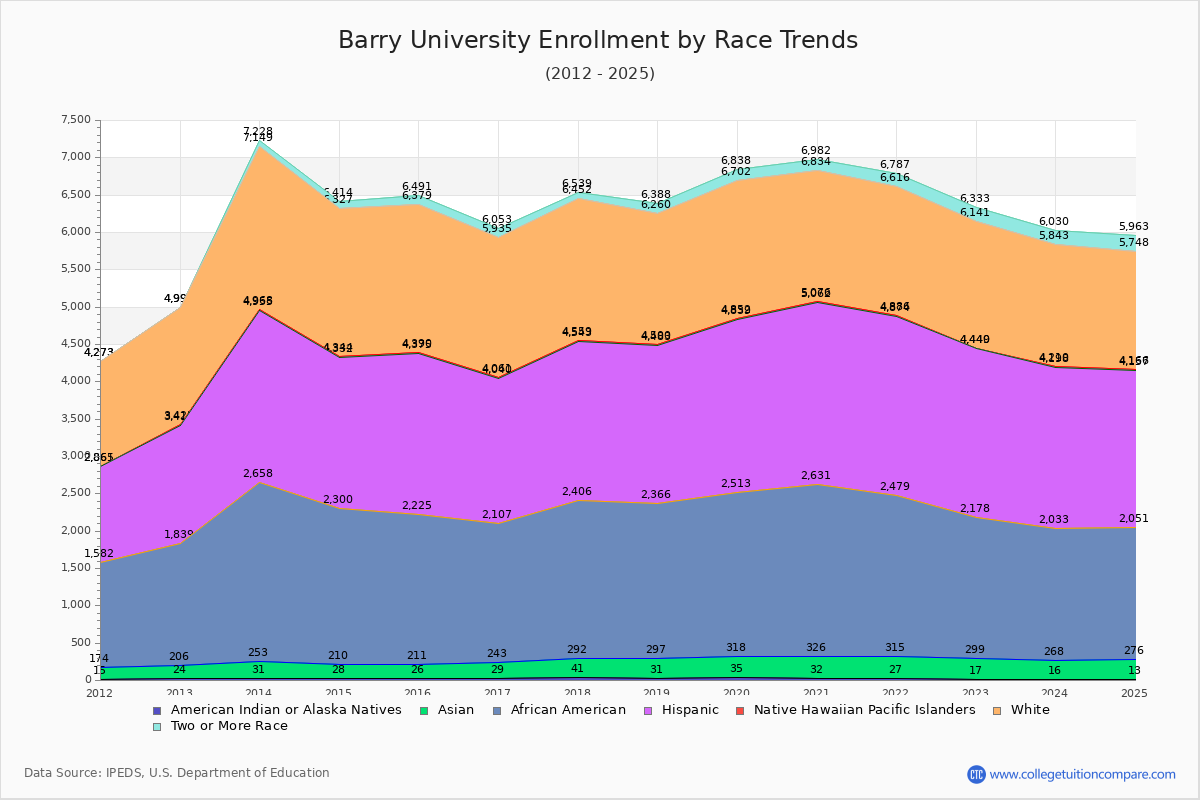 Barry University Enrollment by Race Trends Chart