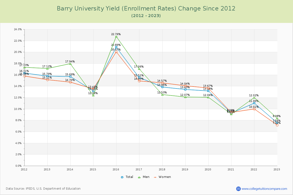 Barry University Yield (Enrollment Rate) Changes Chart