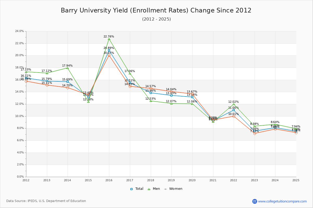 Barry University enrollment rate trends chart showing historical yield changes from 2015 to 2025