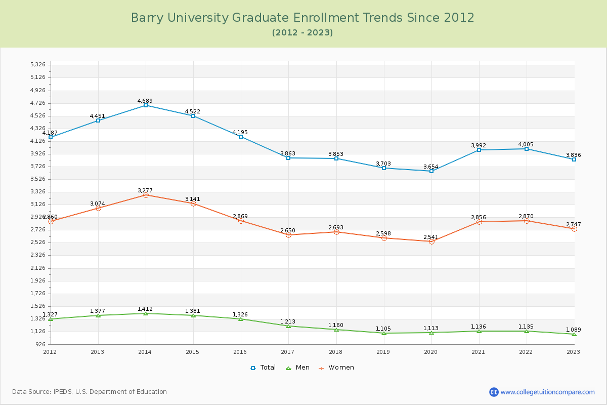 Barry University Graduate Enrollment Trends Chart