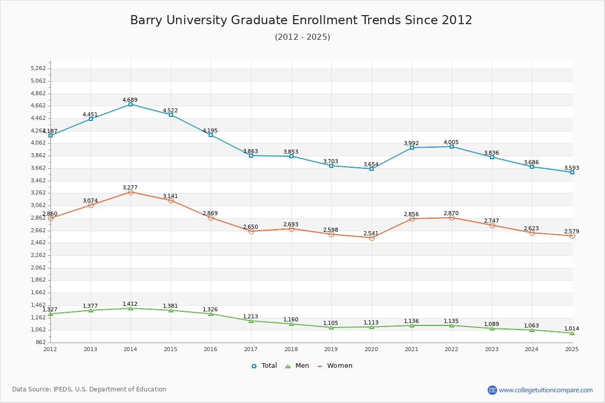 Barry University Graduate Enrollment Trends Chart