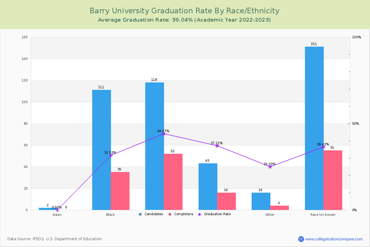 Barry University graduate rate by race