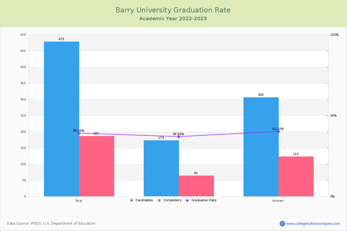 Barry University graduate rate
