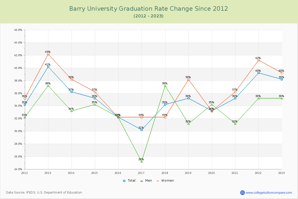 Barry University Graduation Rate Changes Chart