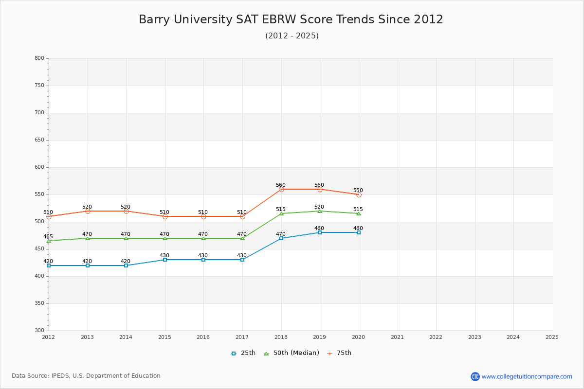 Barry University SAT EBRW (Evidence-Based Reading and Writing) Trends Chart