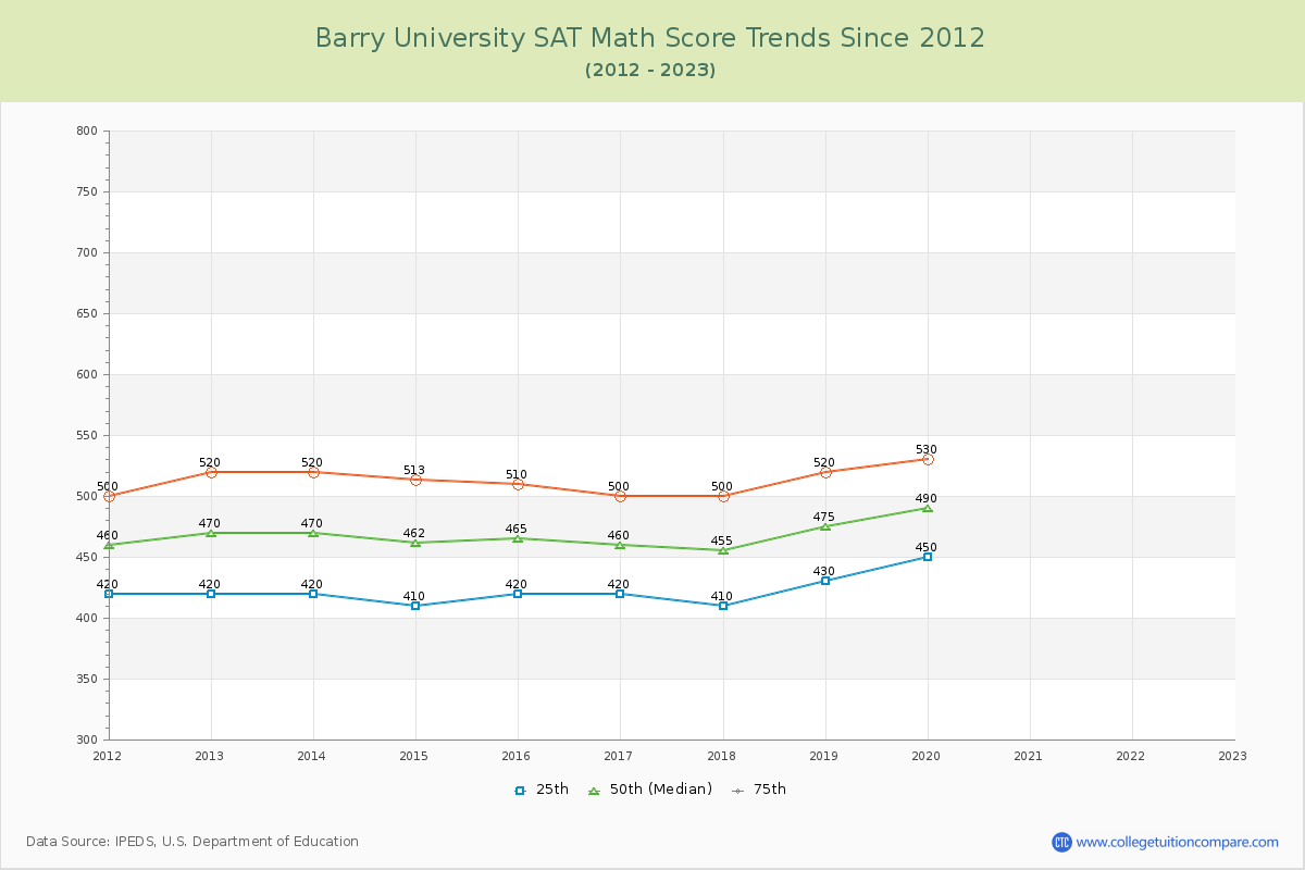 Barry University SAT Math Score Trends Chart