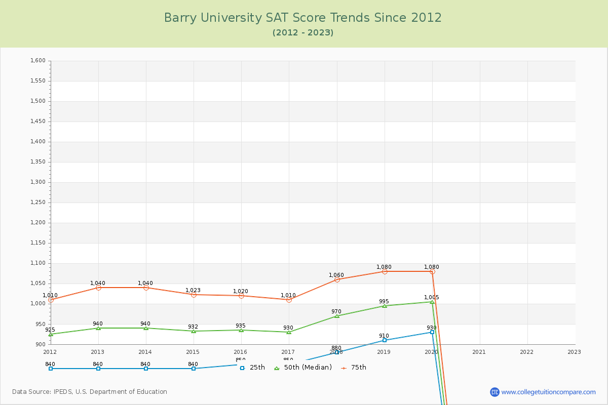 Barry University SAT Score Trends Chart