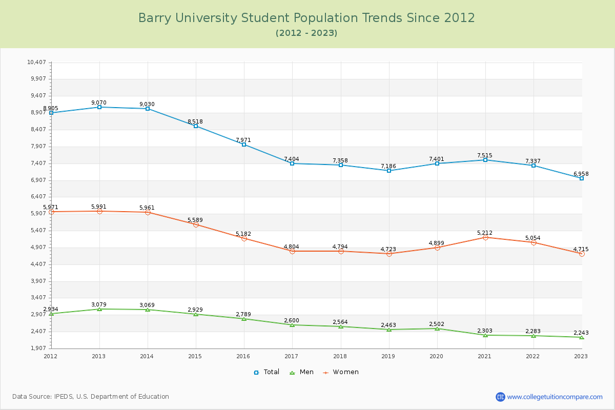 Barry University Enrollment Trends Chart