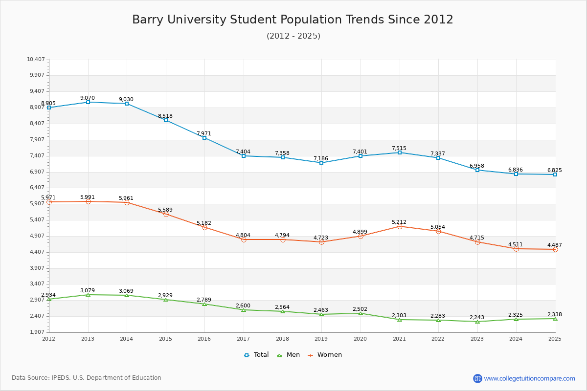 Barry University Enrollment Trends Chart