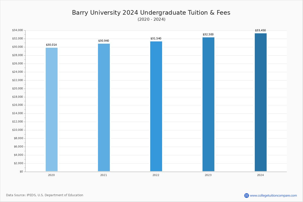 barry-university-tuition-fees-net-price