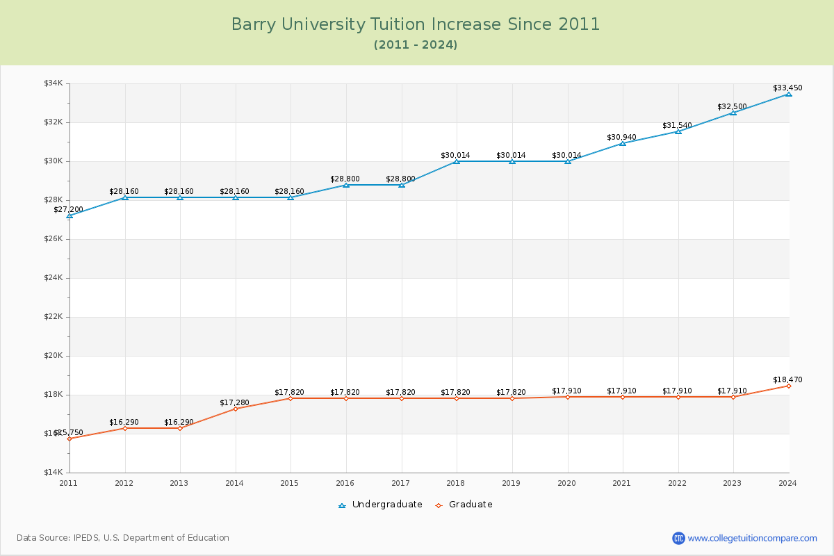 Barry University Tuition & Fees Changes Chart