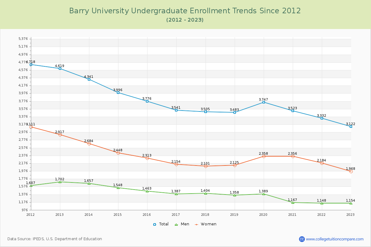 Barry University Undergraduate Enrollment Trends Chart