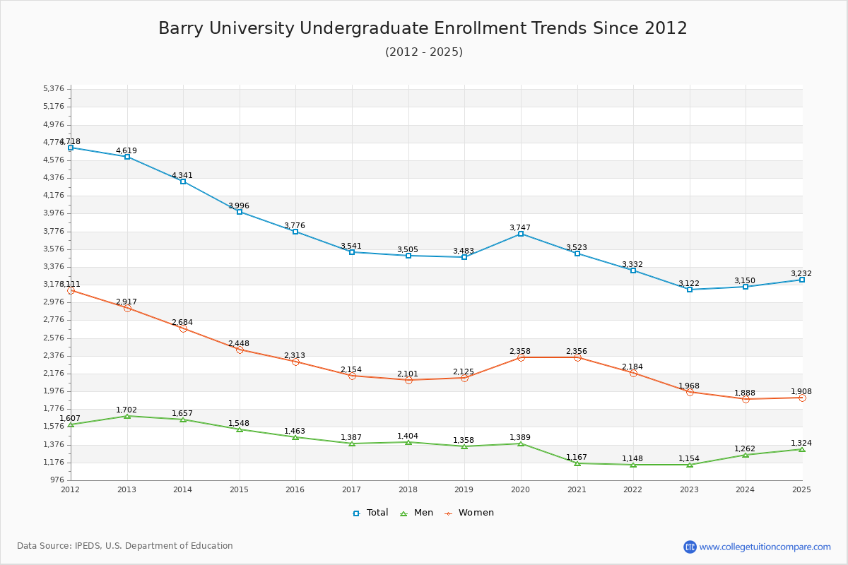 Barry University Undergraduate Enrollment Trends Chart