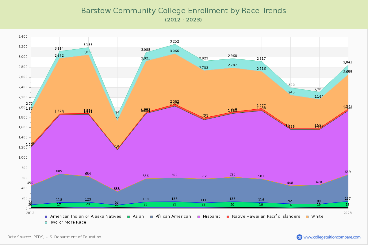 Barstow Community College Enrollment by Race Trends Chart