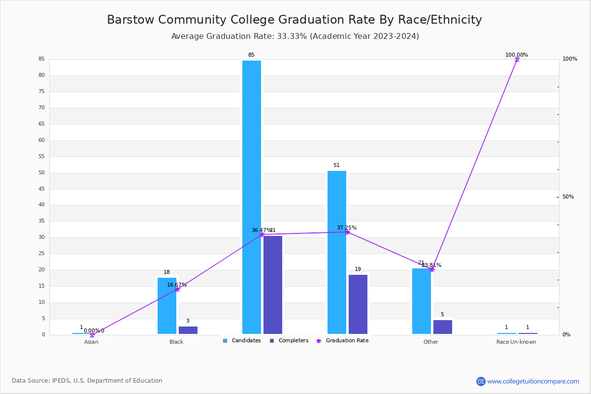 Barstow Community College Graduation Rate