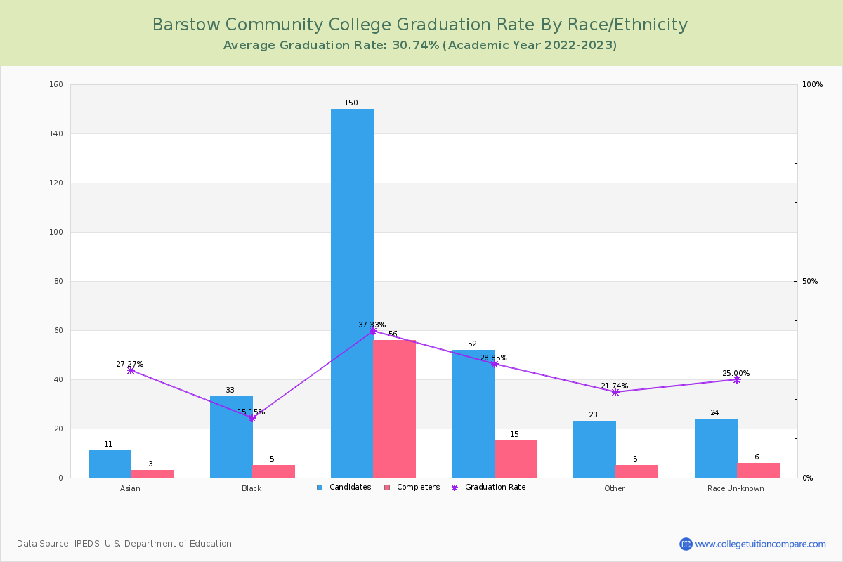 Barstow Community College graduate rate by race
