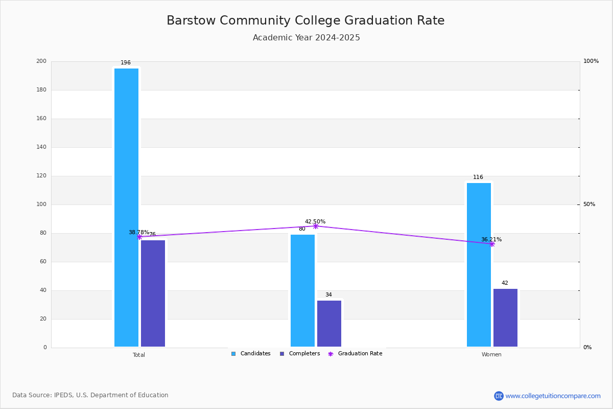 Barstow Community College Graduation Rate