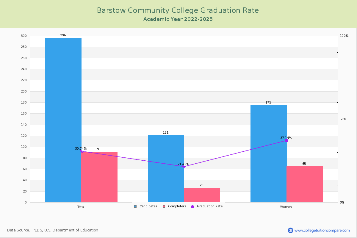 Barstow Community College graduate rate